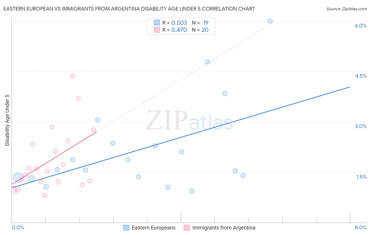 Eastern European vs Immigrants from Argentina Disability Age Under 5