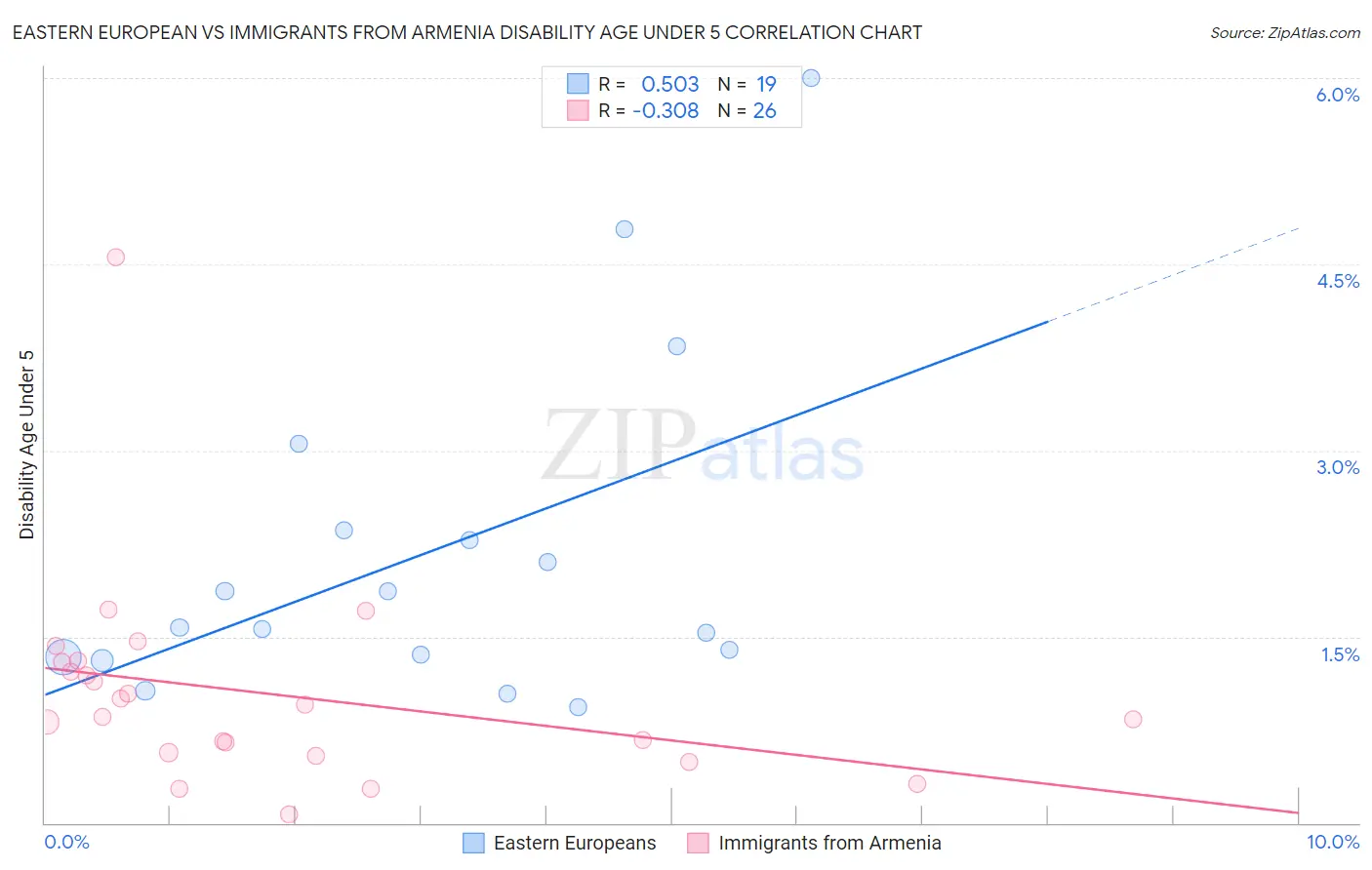 Eastern European vs Immigrants from Armenia Disability Age Under 5