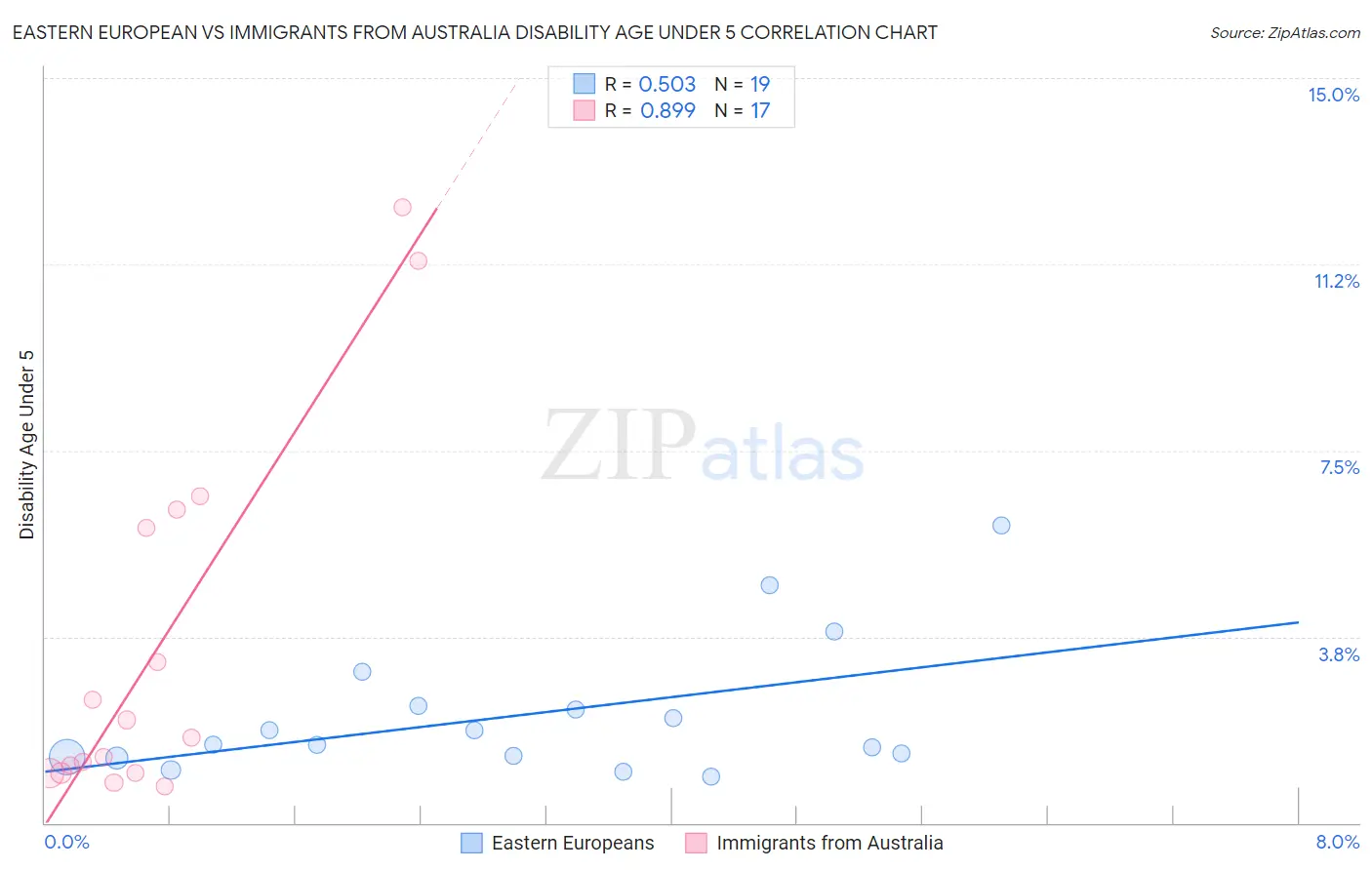 Eastern European vs Immigrants from Australia Disability Age Under 5