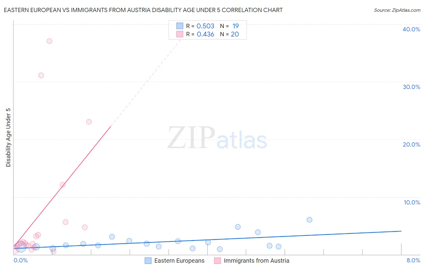 Eastern European vs Immigrants from Austria Disability Age Under 5