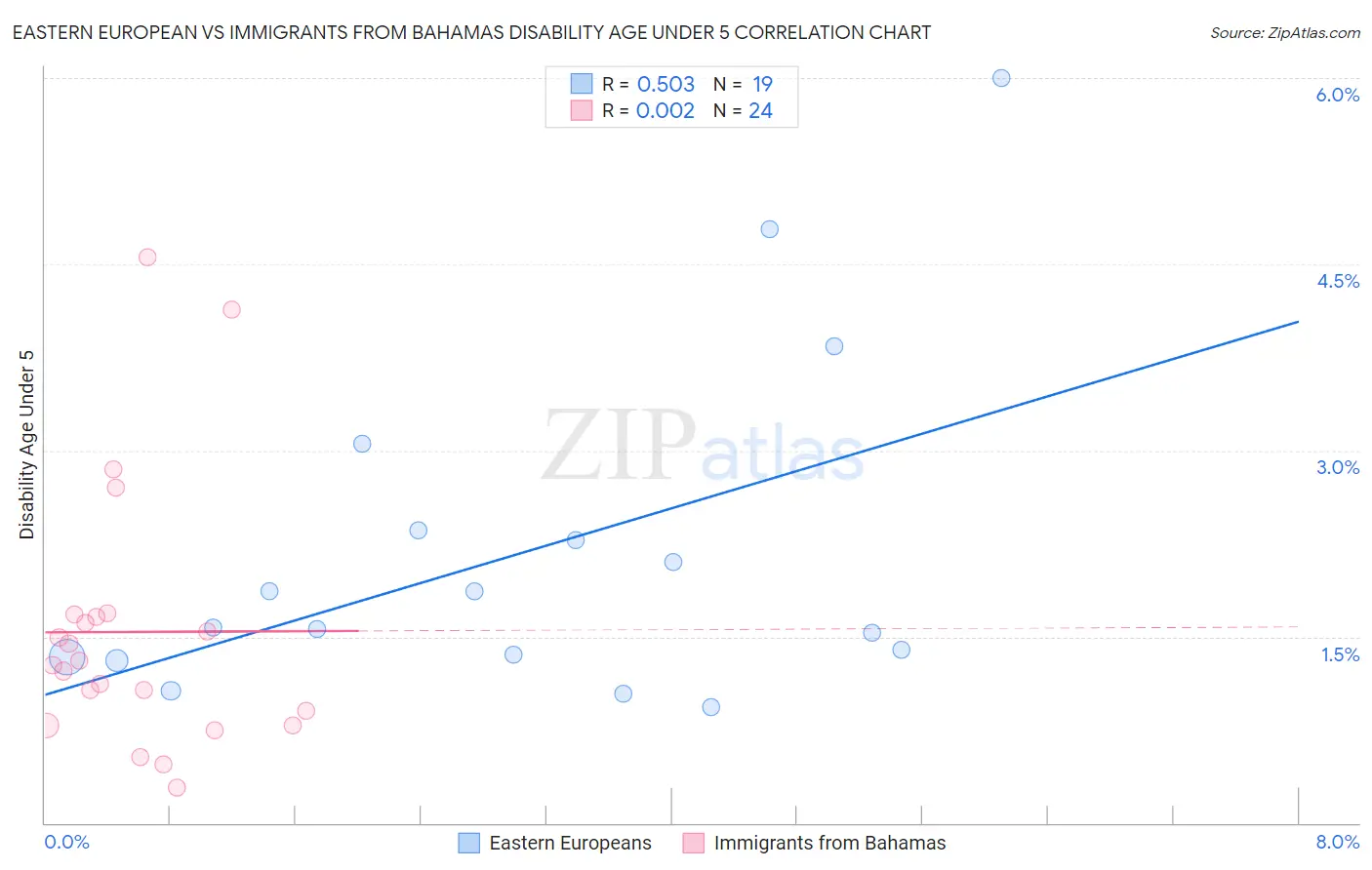 Eastern European vs Immigrants from Bahamas Disability Age Under 5
