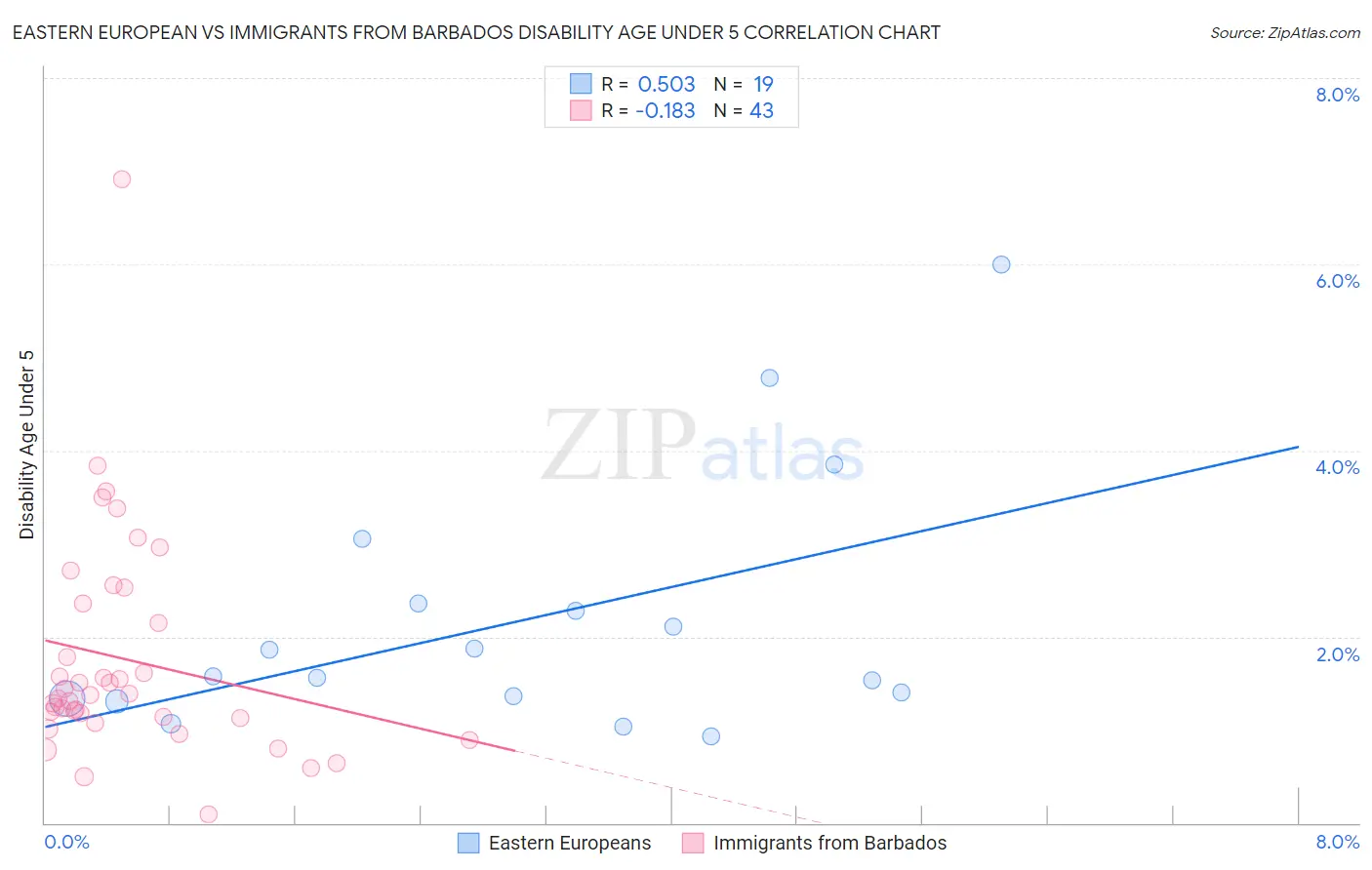 Eastern European vs Immigrants from Barbados Disability Age Under 5