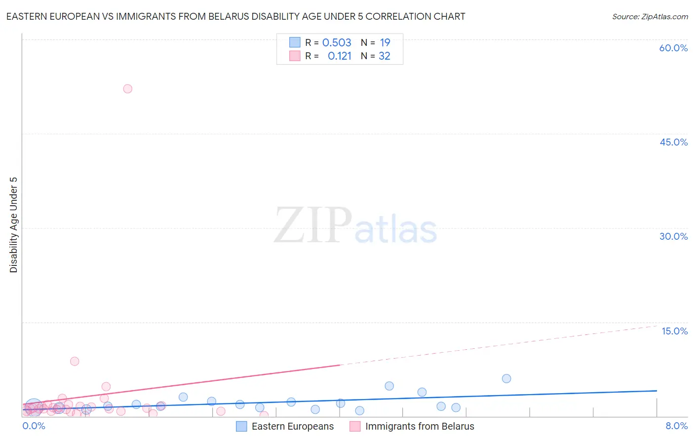 Eastern European vs Immigrants from Belarus Disability Age Under 5