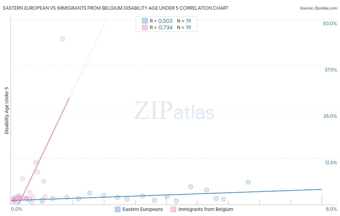 Eastern European vs Immigrants from Belgium Disability Age Under 5