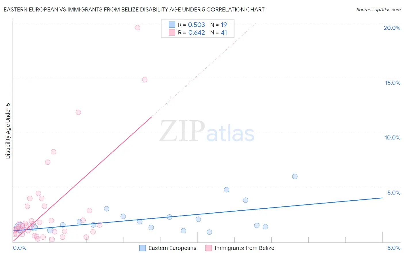 Eastern European vs Immigrants from Belize Disability Age Under 5