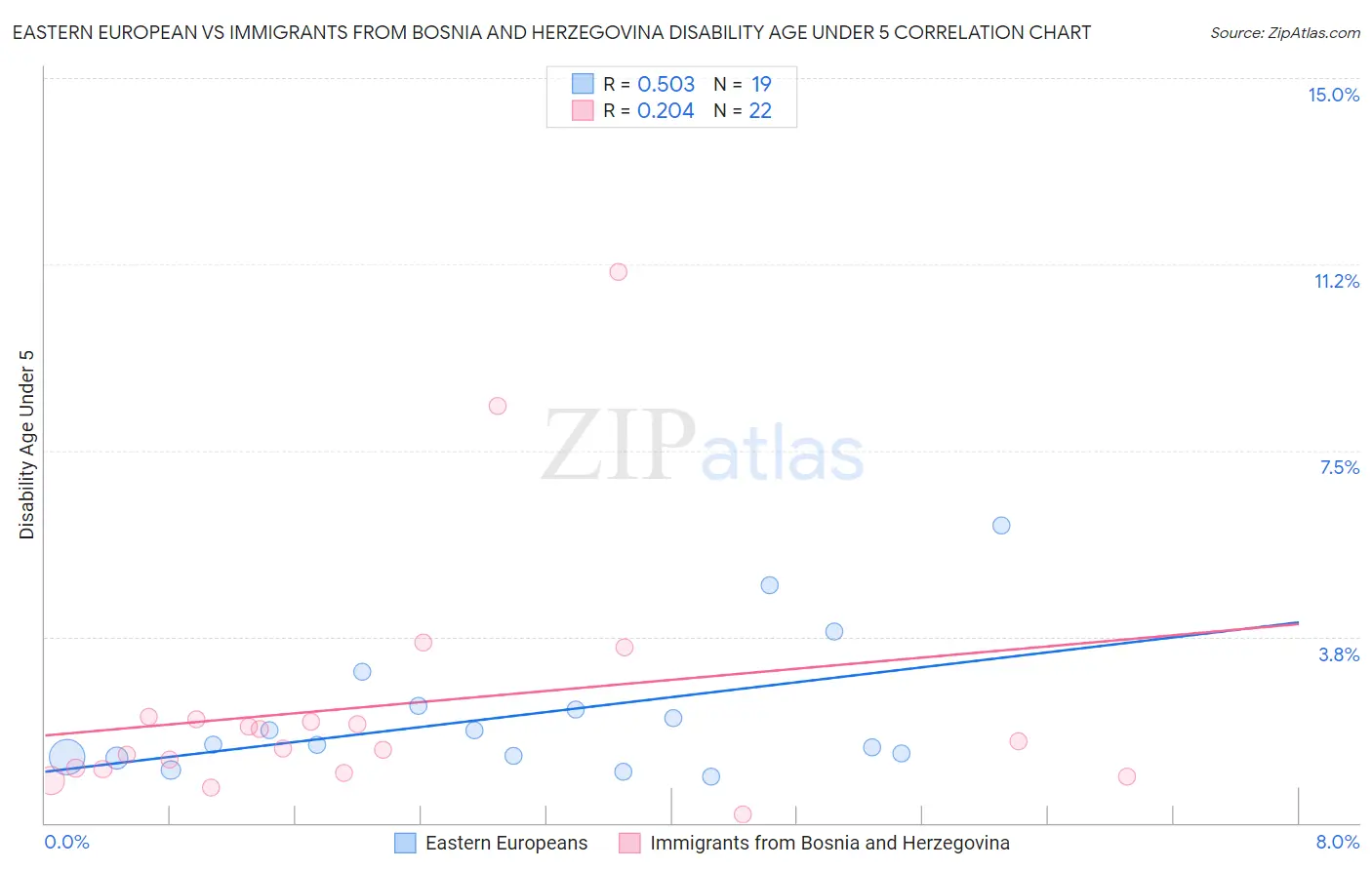 Eastern European vs Immigrants from Bosnia and Herzegovina Disability Age Under 5