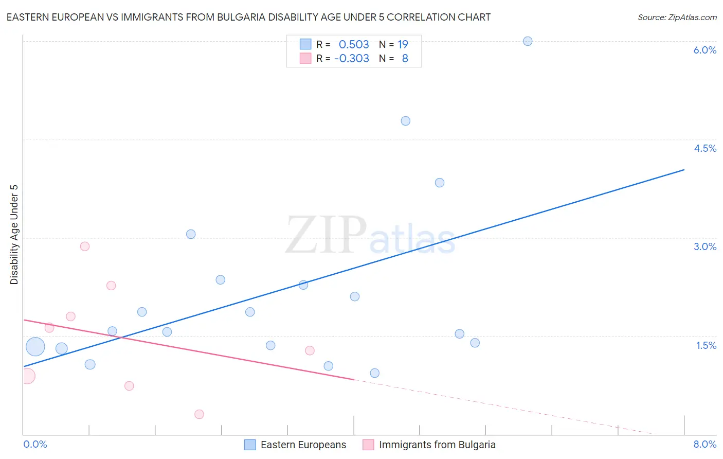 Eastern European vs Immigrants from Bulgaria Disability Age Under 5
