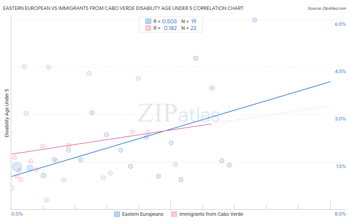 Eastern European vs Immigrants from Cabo Verde Disability Age Under 5
