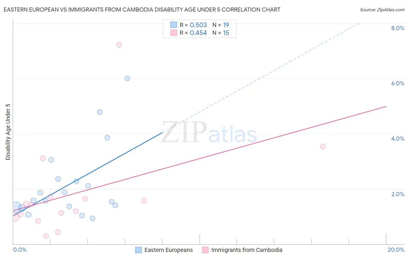 Eastern European vs Immigrants from Cambodia Disability Age Under 5