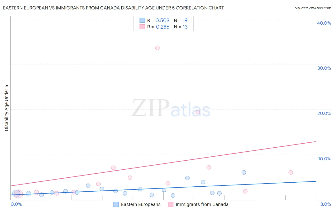Eastern European vs Immigrants from Canada Disability Age Under 5