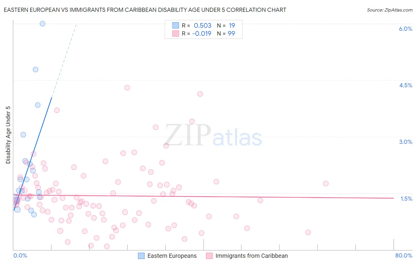 Eastern European vs Immigrants from Caribbean Disability Age Under 5