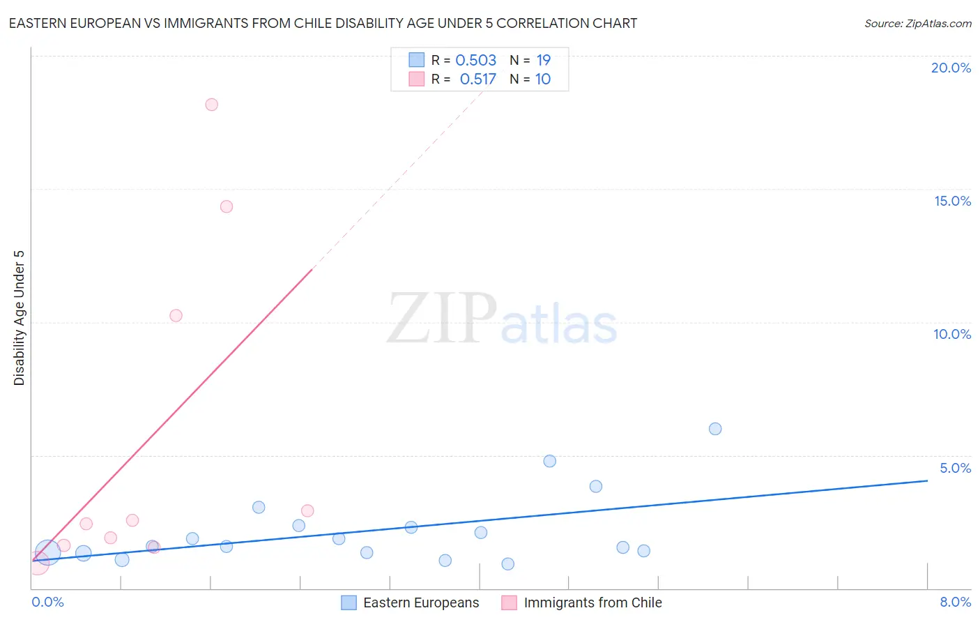 Eastern European vs Immigrants from Chile Disability Age Under 5