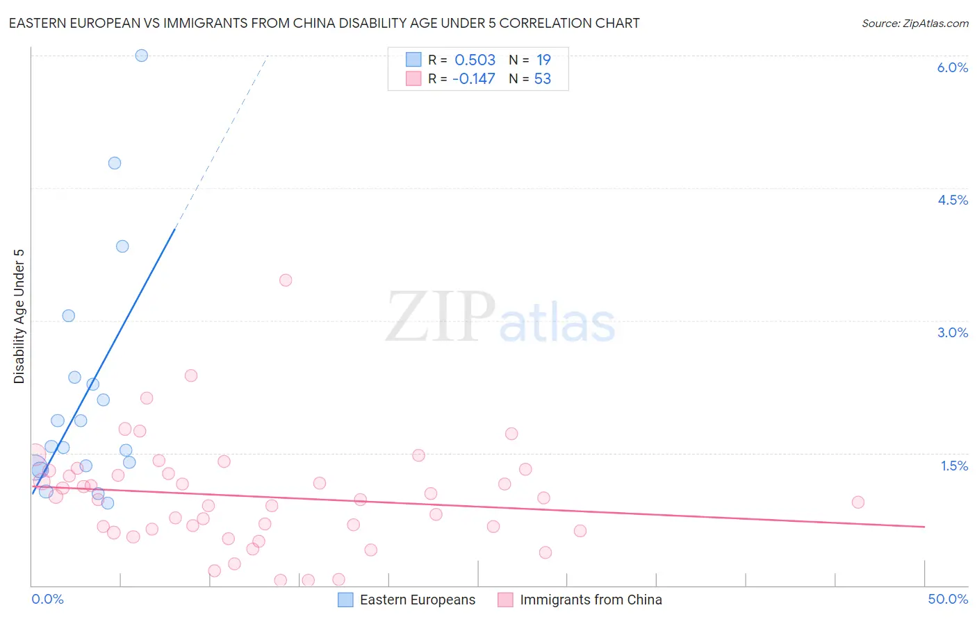 Eastern European vs Immigrants from China Disability Age Under 5