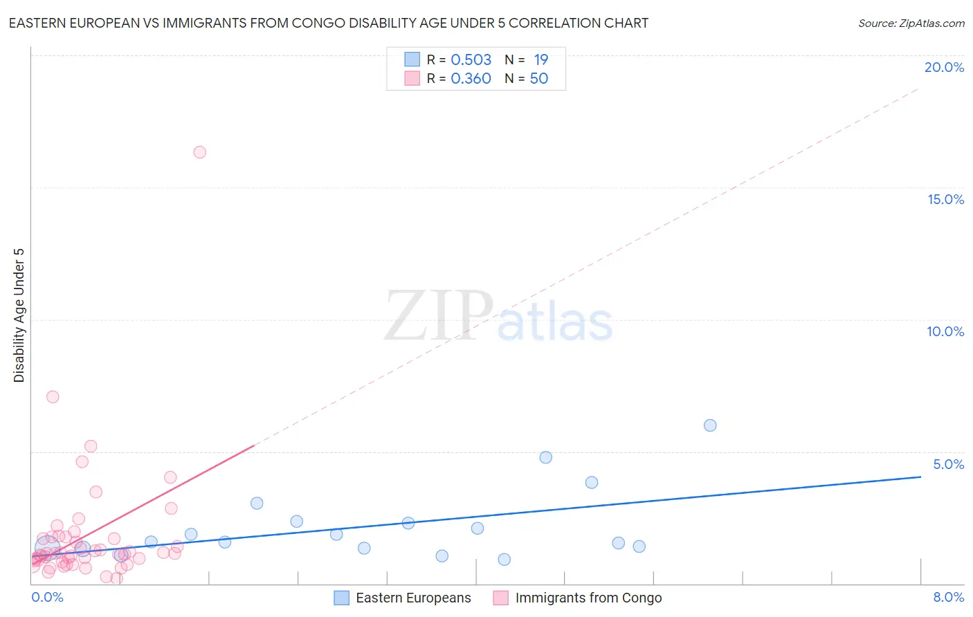 Eastern European vs Immigrants from Congo Disability Age Under 5