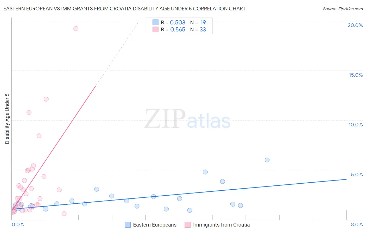 Eastern European vs Immigrants from Croatia Disability Age Under 5