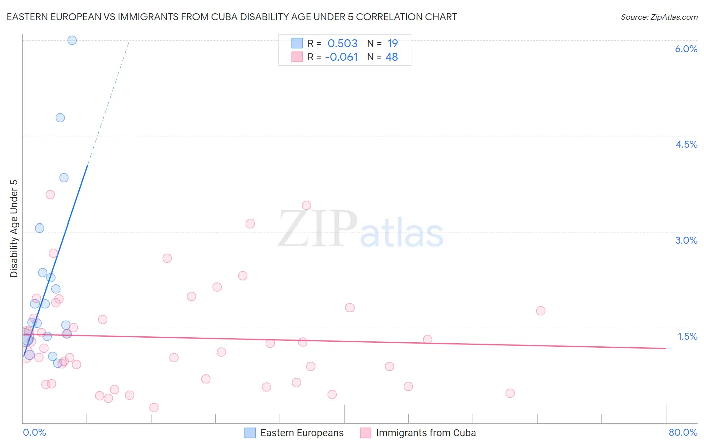 Eastern European vs Immigrants from Cuba Disability Age Under 5
