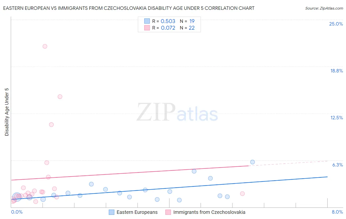 Eastern European vs Immigrants from Czechoslovakia Disability Age Under 5