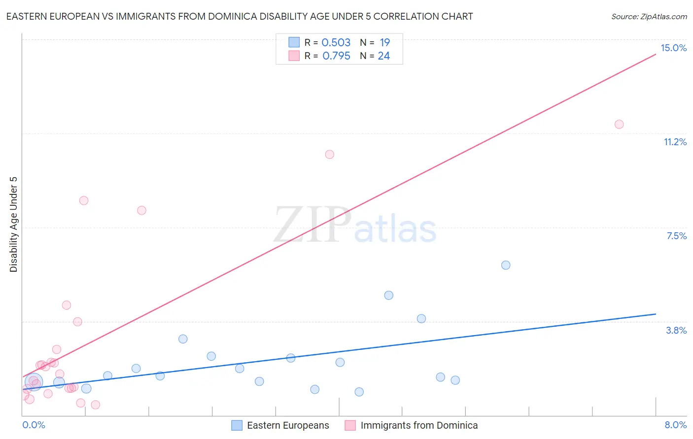 Eastern European vs Immigrants from Dominica Disability Age Under 5