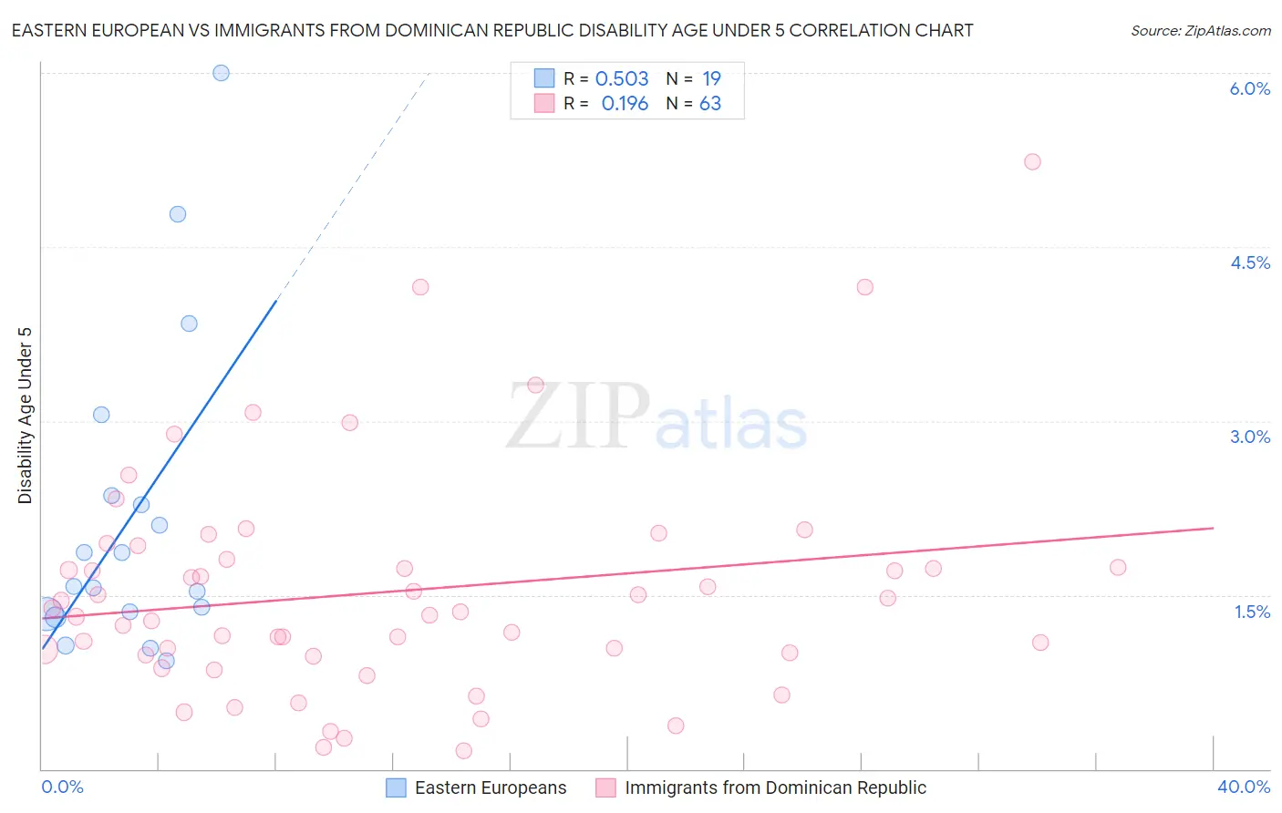 Eastern European vs Immigrants from Dominican Republic Disability Age Under 5