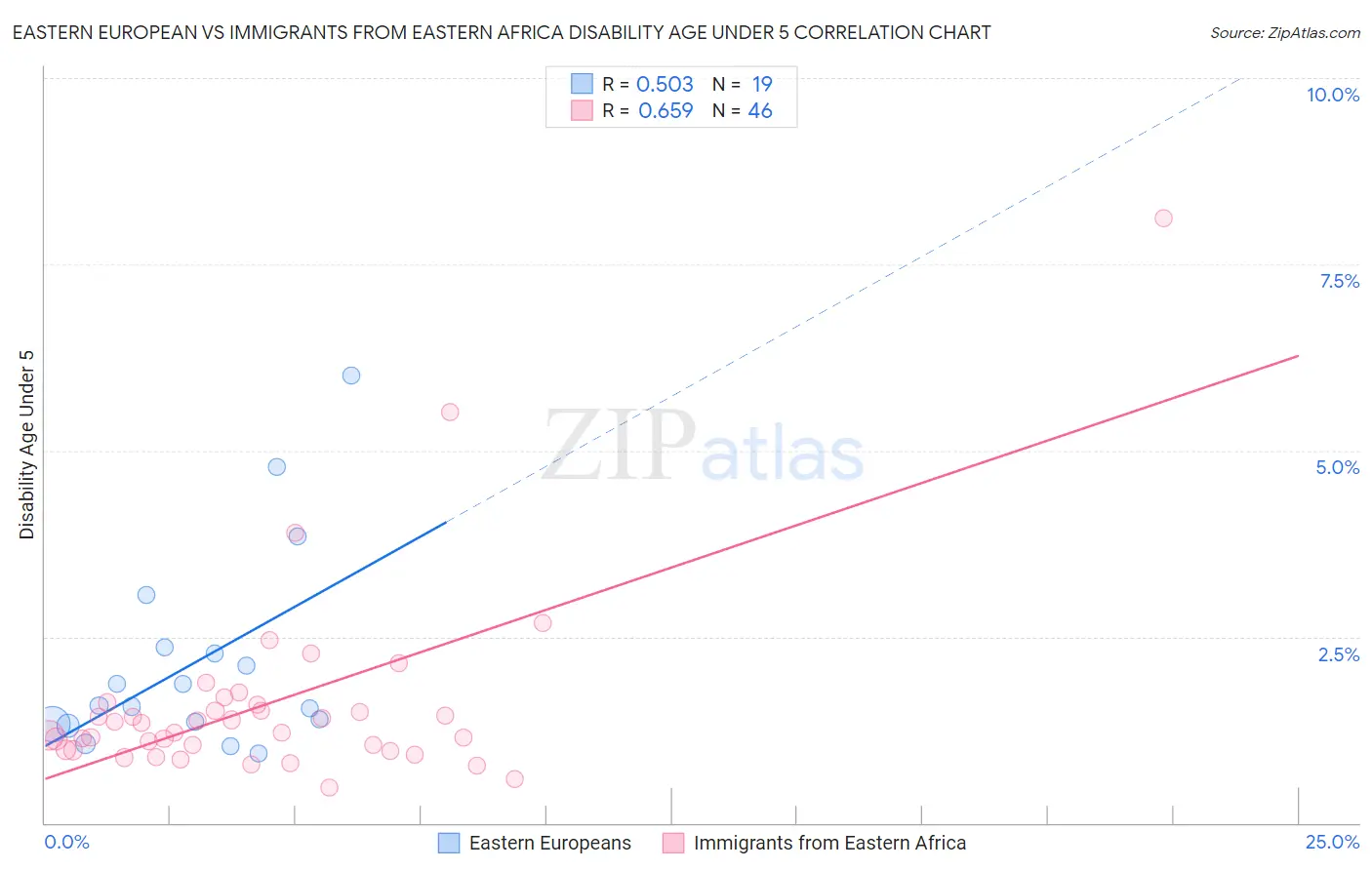 Eastern European vs Immigrants from Eastern Africa Disability Age Under 5