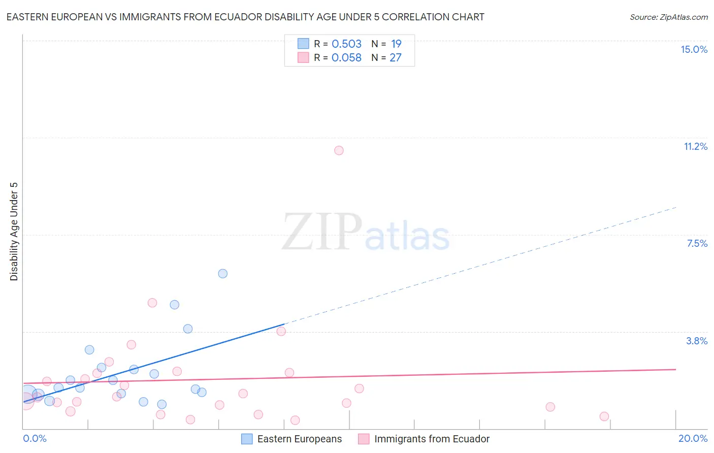 Eastern European vs Immigrants from Ecuador Disability Age Under 5