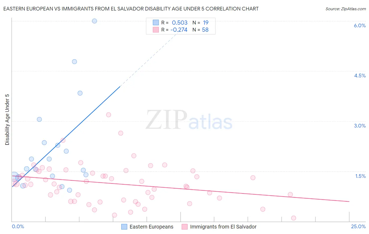 Eastern European vs Immigrants from El Salvador Disability Age Under 5