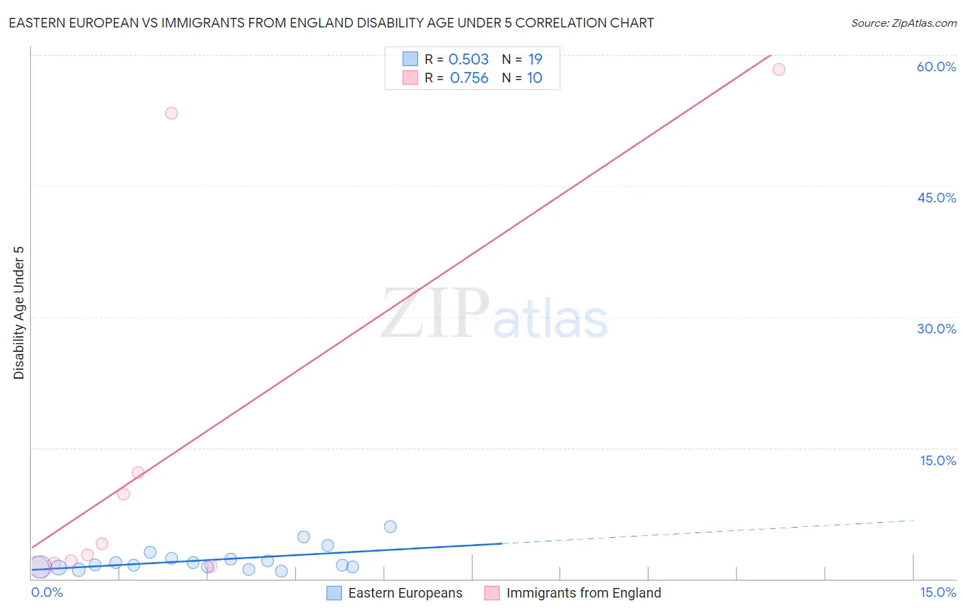 Eastern European vs Immigrants from England Disability Age Under 5