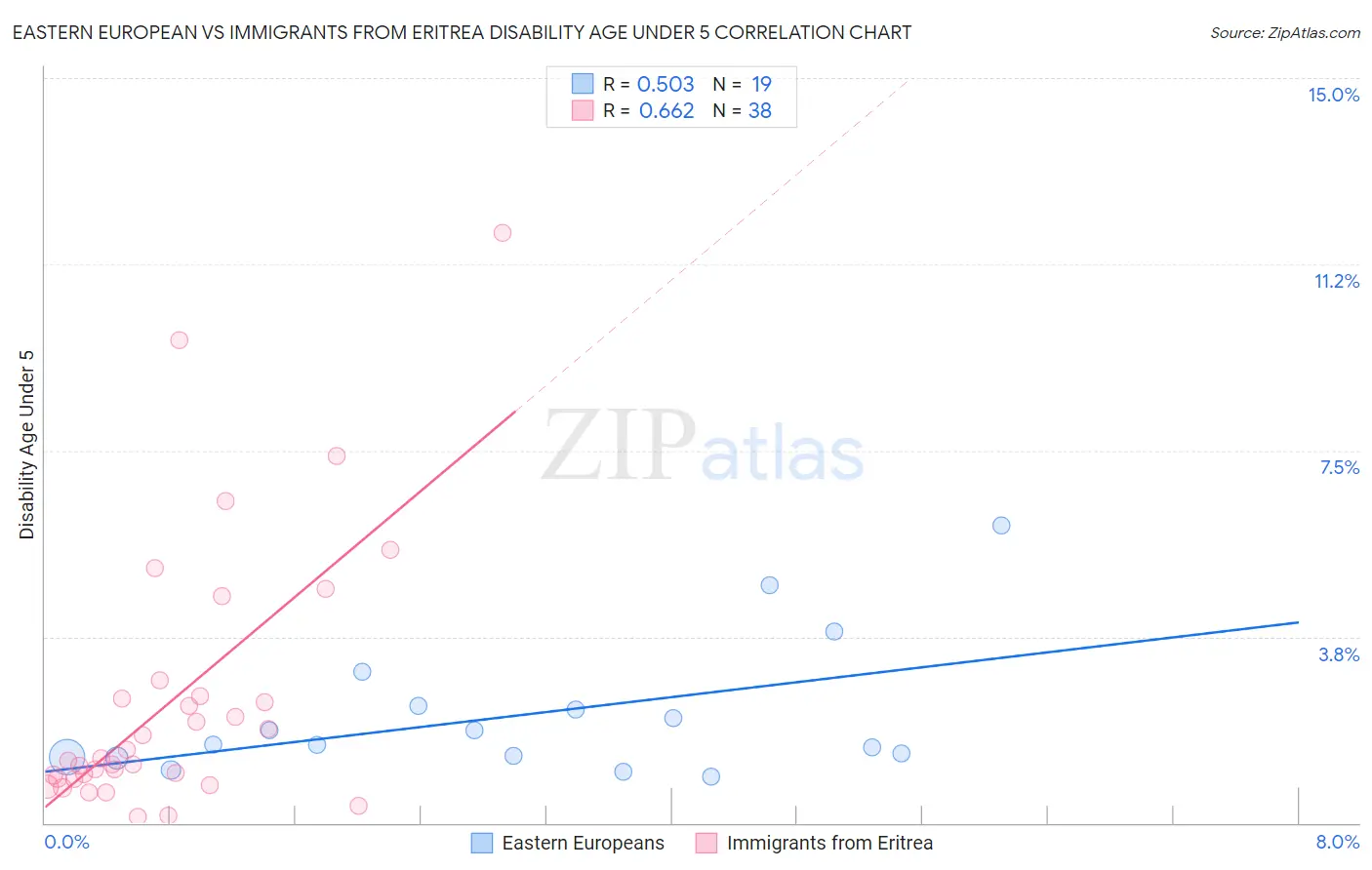 Eastern European vs Immigrants from Eritrea Disability Age Under 5