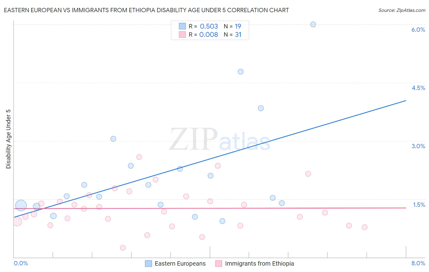 Eastern European vs Immigrants from Ethiopia Disability Age Under 5