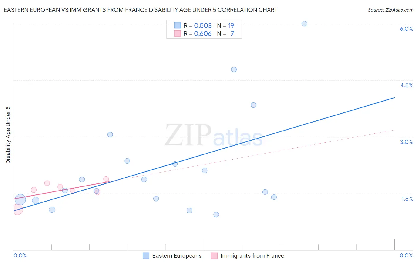 Eastern European vs Immigrants from France Disability Age Under 5