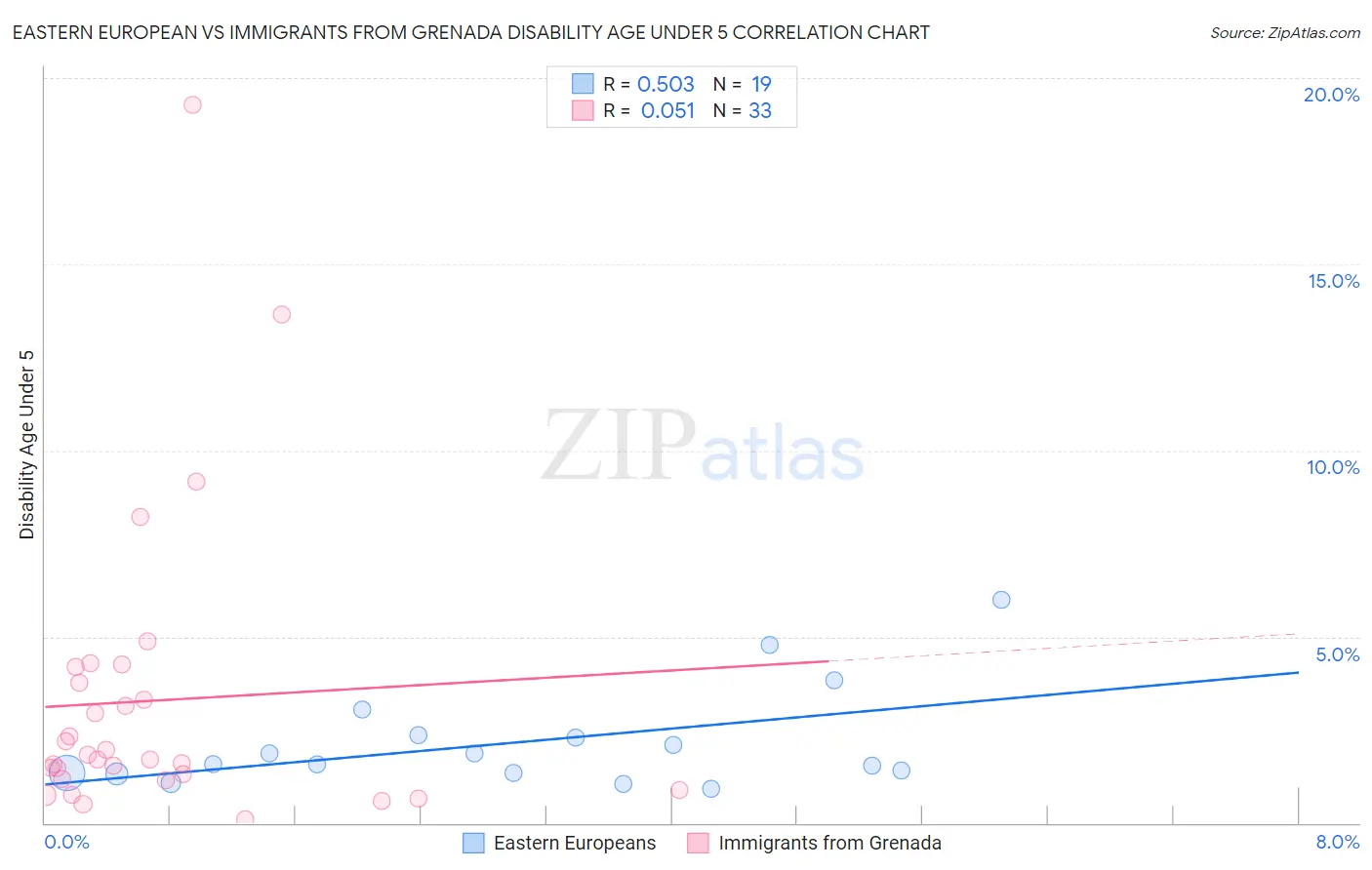 Eastern European vs Immigrants from Grenada Disability Age Under 5