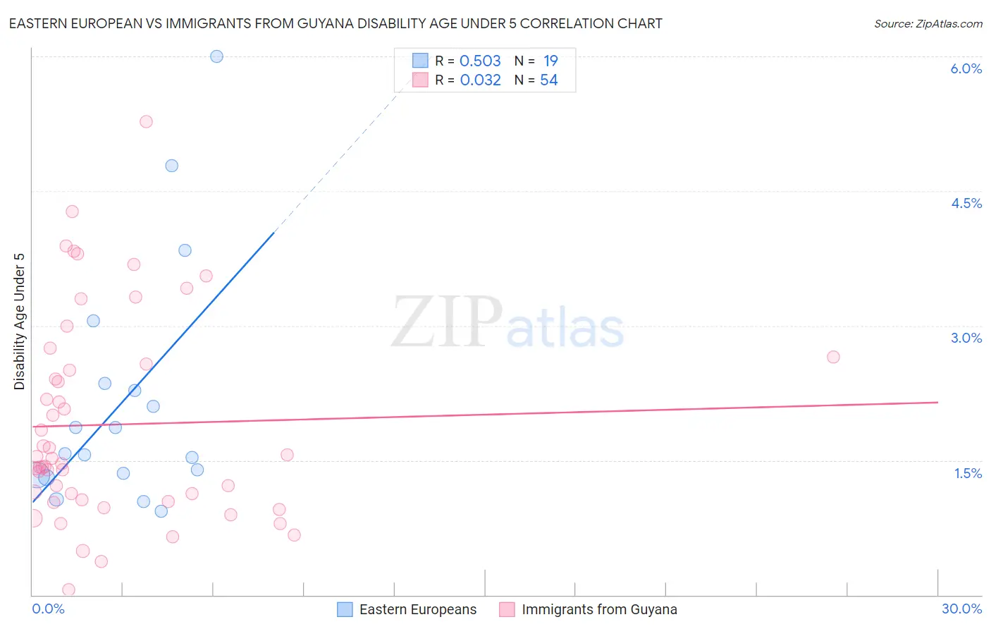 Eastern European vs Immigrants from Guyana Disability Age Under 5