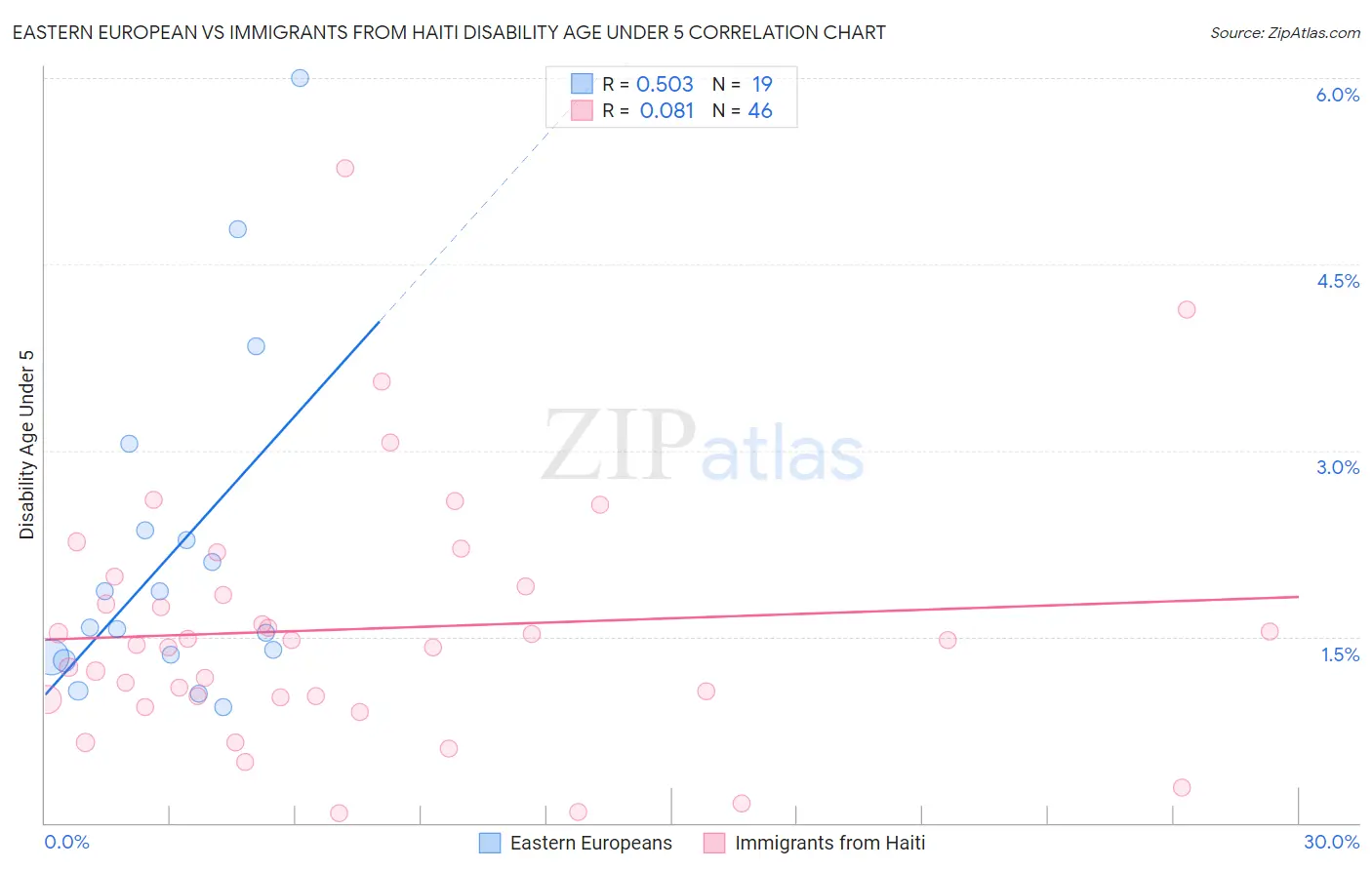 Eastern European vs Immigrants from Haiti Disability Age Under 5