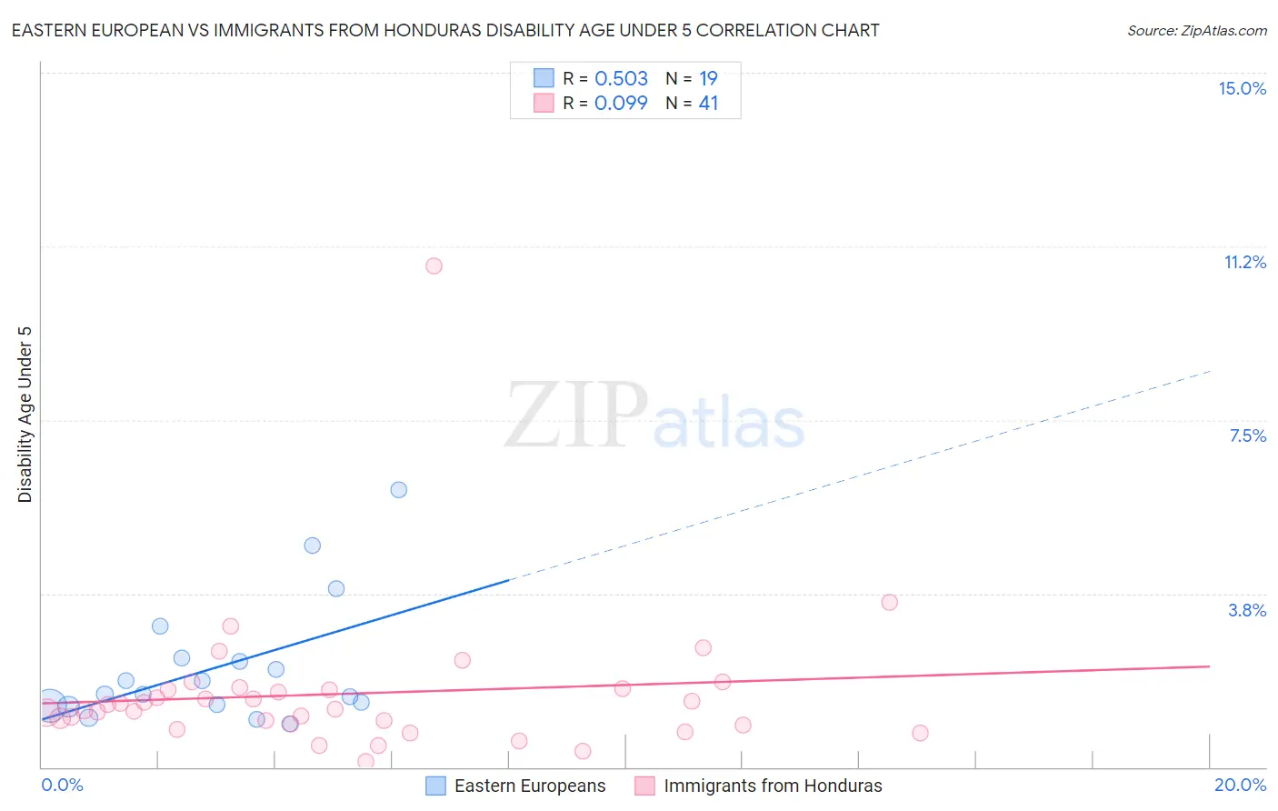 Eastern European vs Immigrants from Honduras Disability Age Under 5