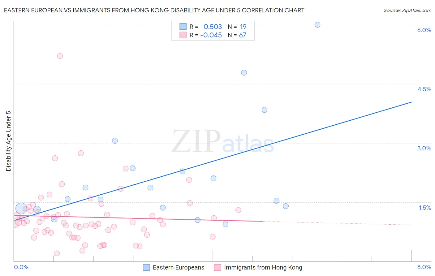 Eastern European vs Immigrants from Hong Kong Disability Age Under 5