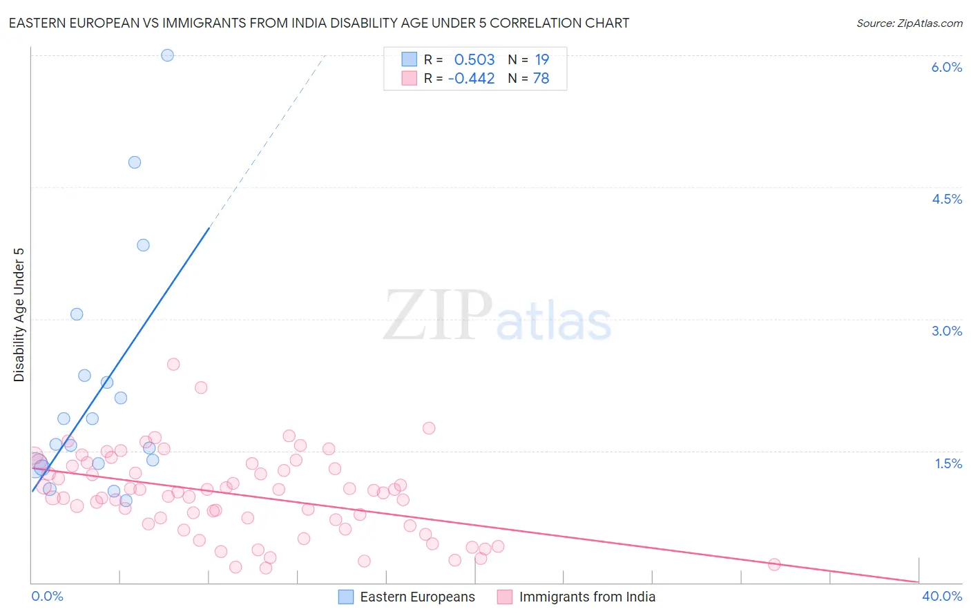 Eastern European vs Immigrants from India Disability Age Under 5