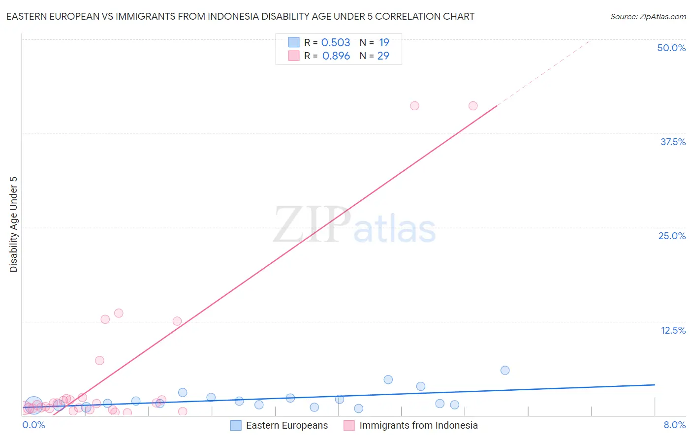 Eastern European vs Immigrants from Indonesia Disability Age Under 5