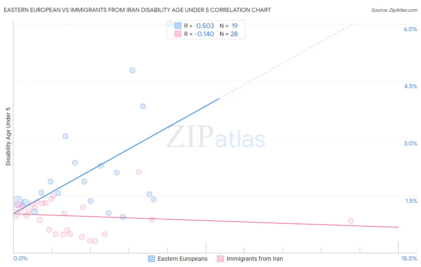 Eastern European vs Immigrants from Iran Disability Age Under 5