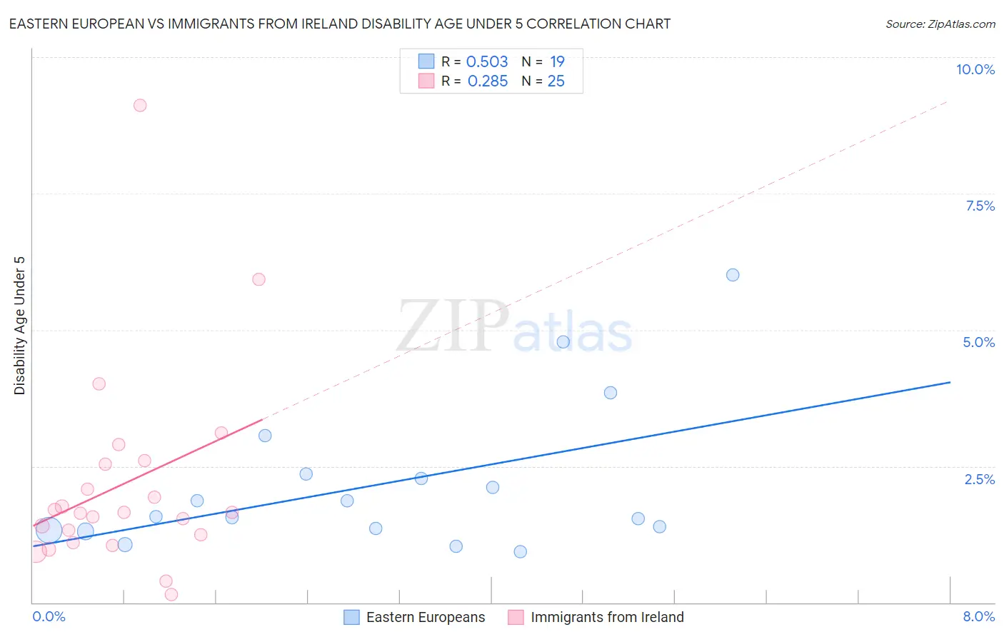 Eastern European vs Immigrants from Ireland Disability Age Under 5