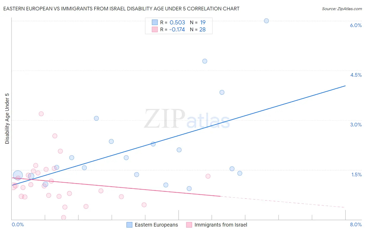 Eastern European vs Immigrants from Israel Disability Age Under 5