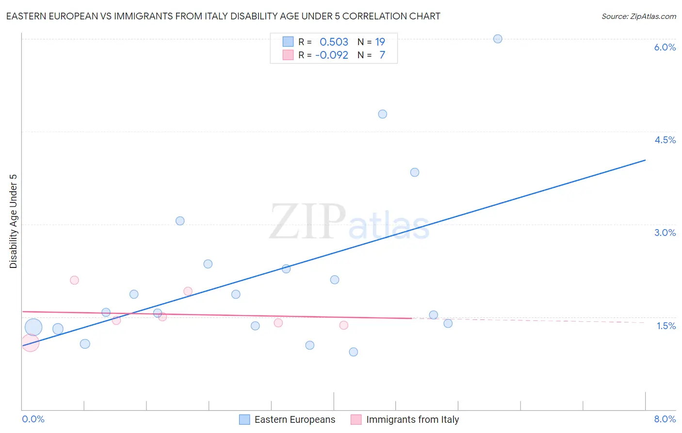 Eastern European vs Immigrants from Italy Disability Age Under 5