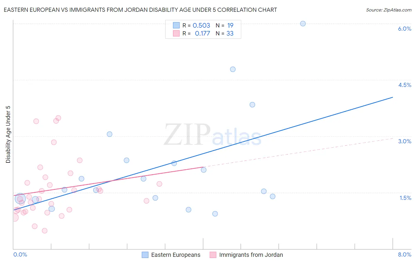 Eastern European vs Immigrants from Jordan Disability Age Under 5