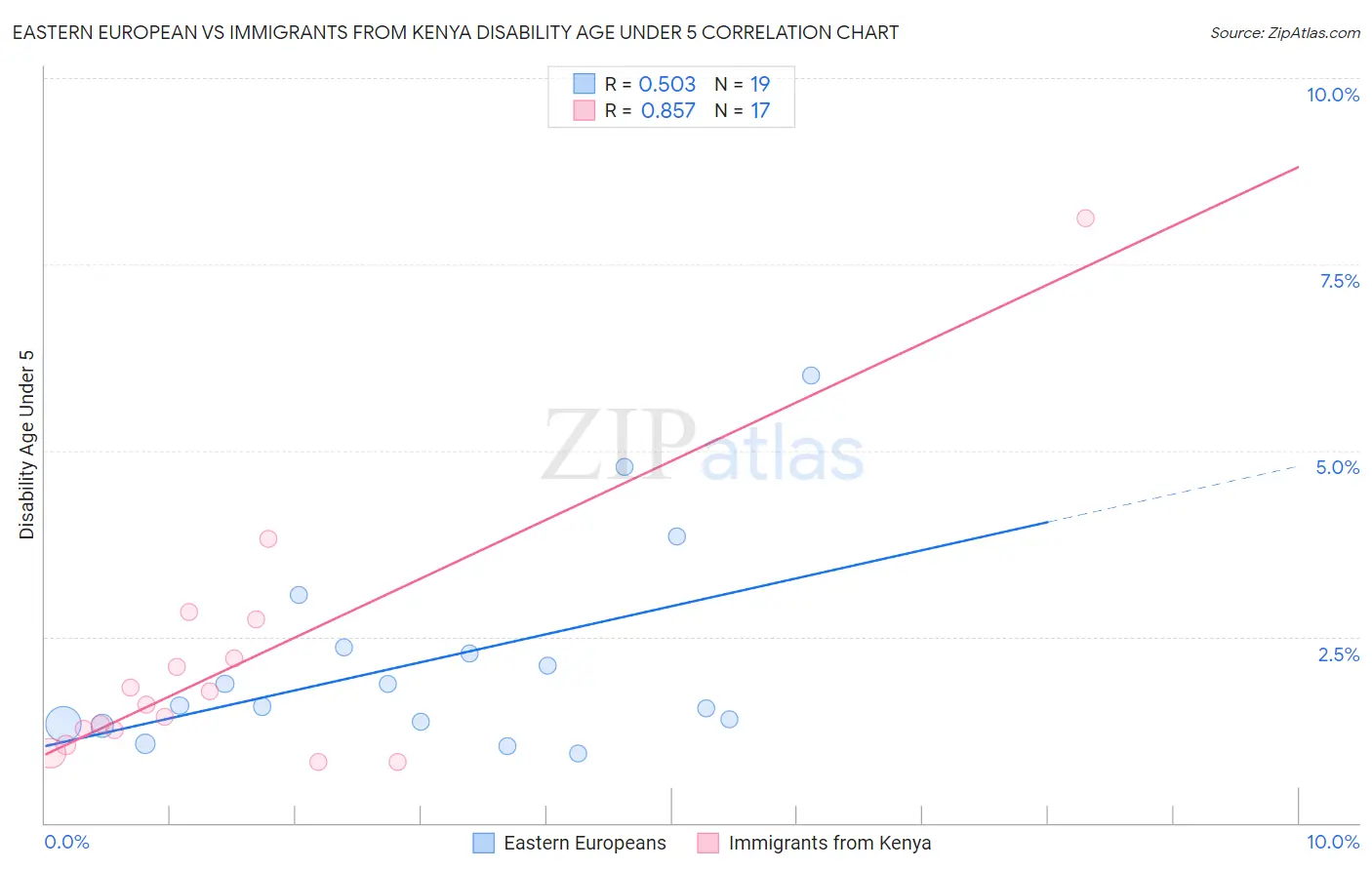 Eastern European vs Immigrants from Kenya Disability Age Under 5