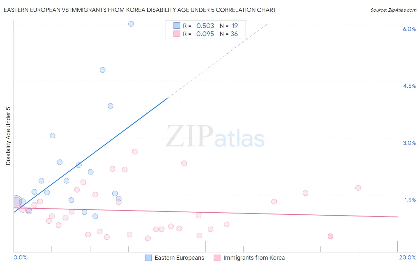 Eastern European vs Immigrants from Korea Disability Age Under 5