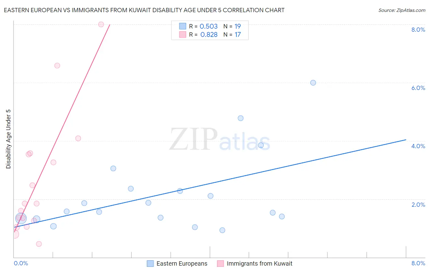 Eastern European vs Immigrants from Kuwait Disability Age Under 5