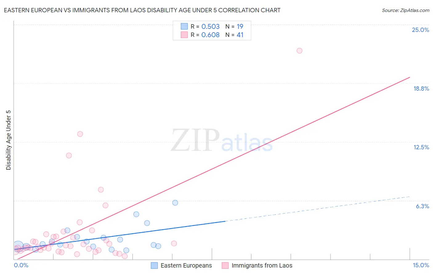 Eastern European vs Immigrants from Laos Disability Age Under 5