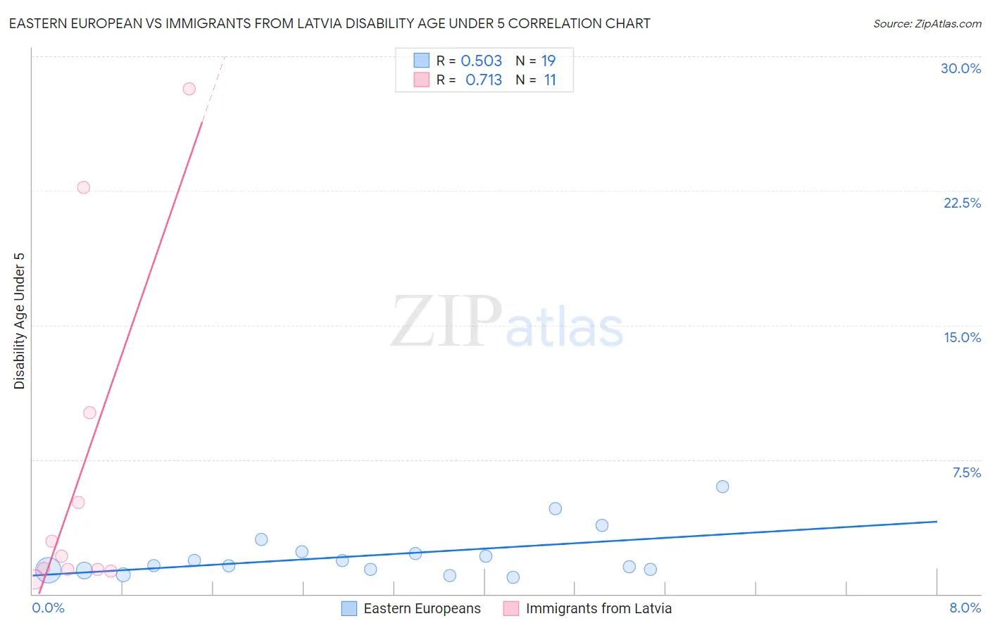Eastern European vs Immigrants from Latvia Disability Age Under 5