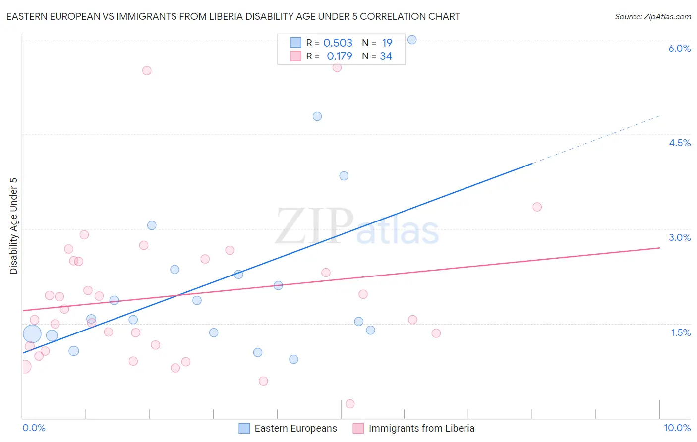 Eastern European vs Immigrants from Liberia Disability Age Under 5