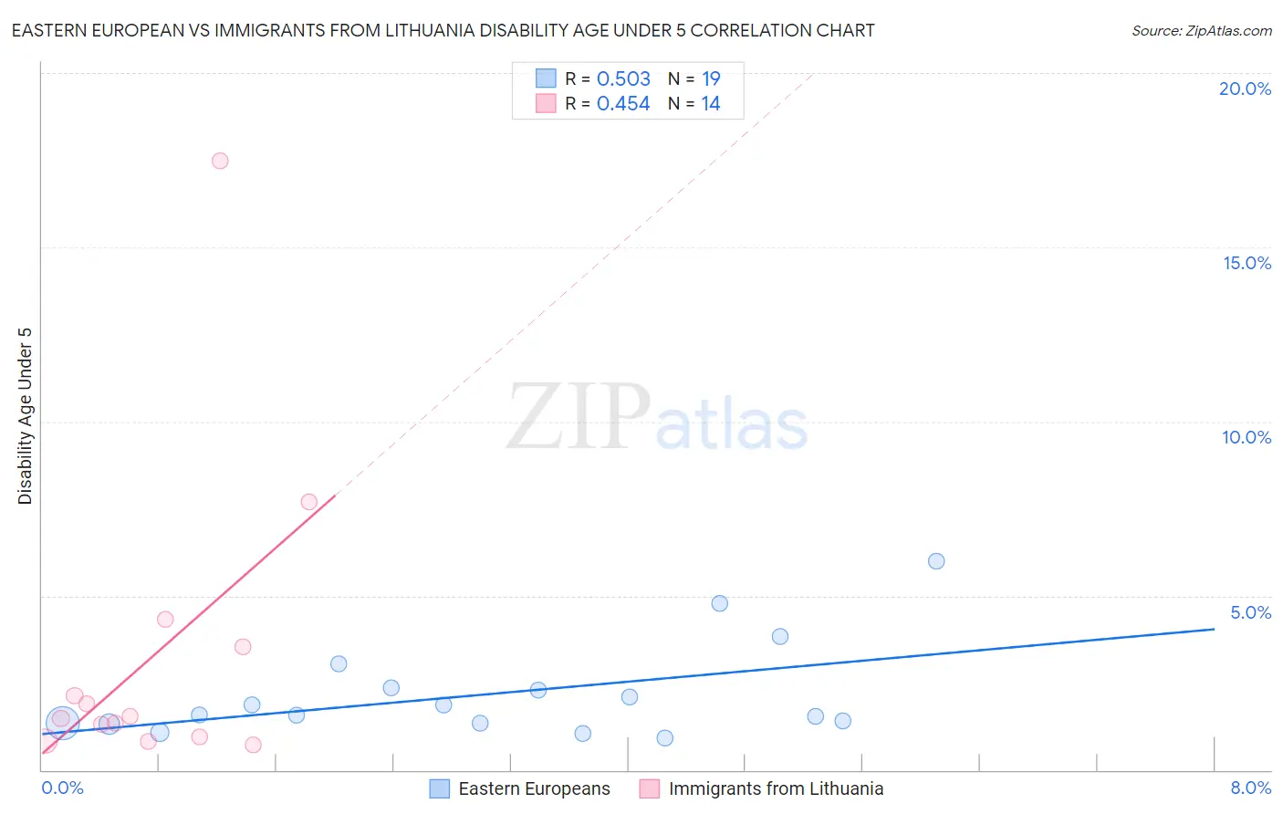 Eastern European vs Immigrants from Lithuania Disability Age Under 5