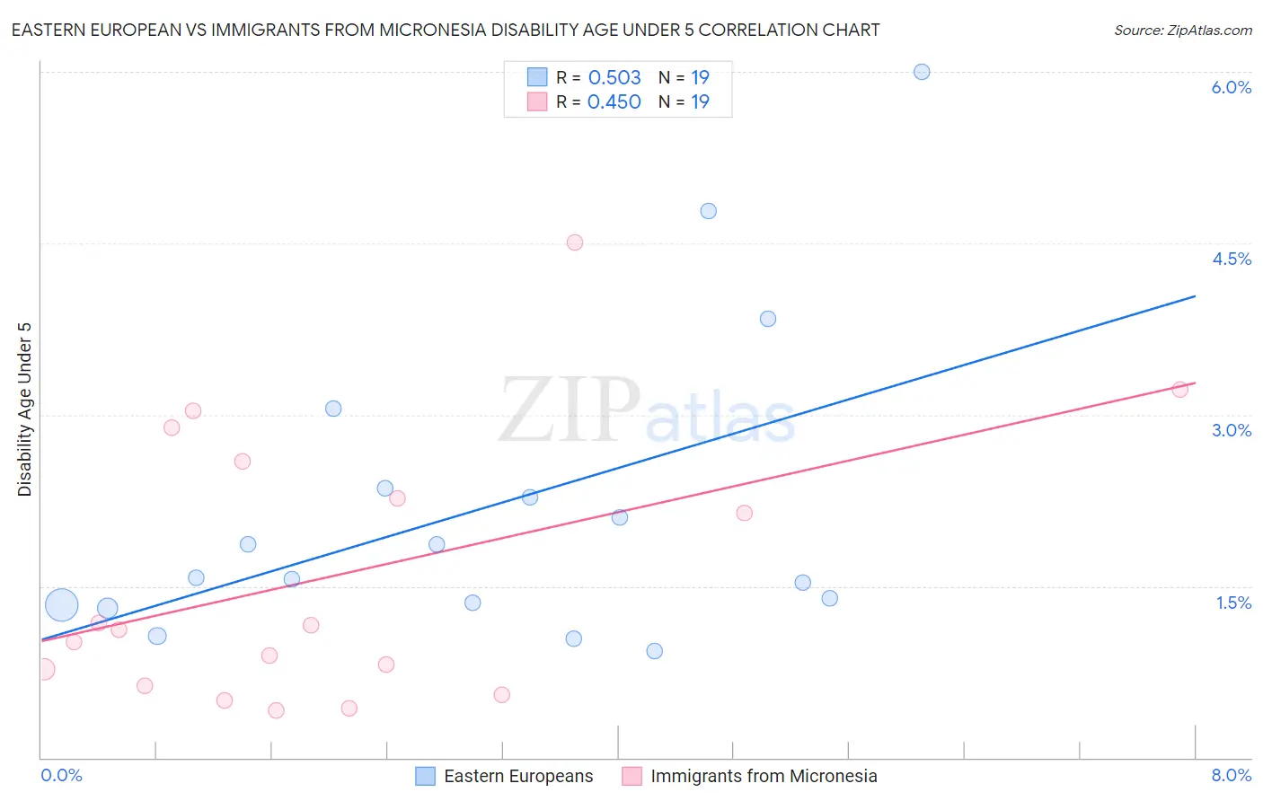 Eastern European vs Immigrants from Micronesia Disability Age Under 5